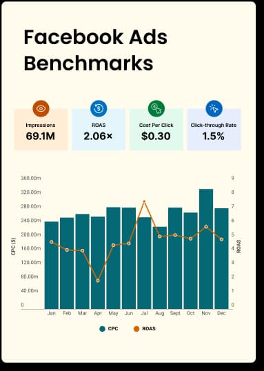 Facebook Ads Benchmarks