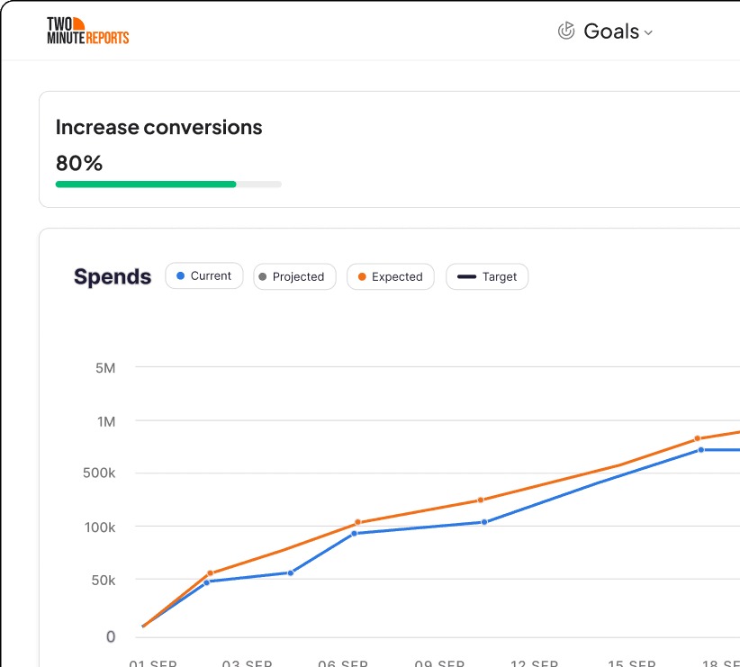 Goals dashboard showing revenue, budget, and conversions tracking