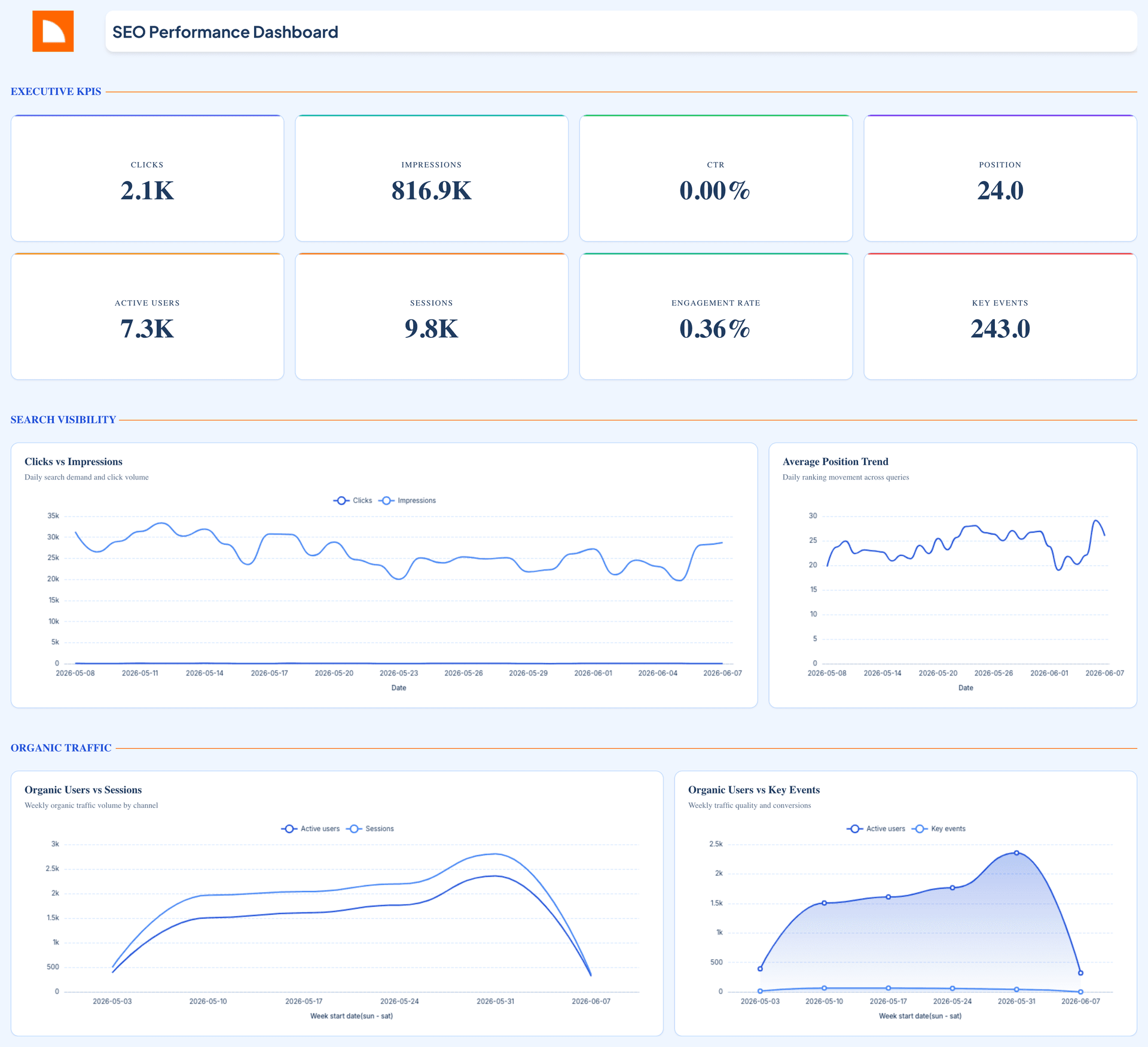 SEO Performance Dashboard