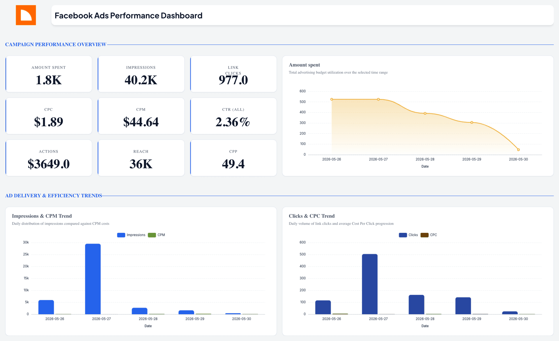 Facebook Ads Performance Dashboard