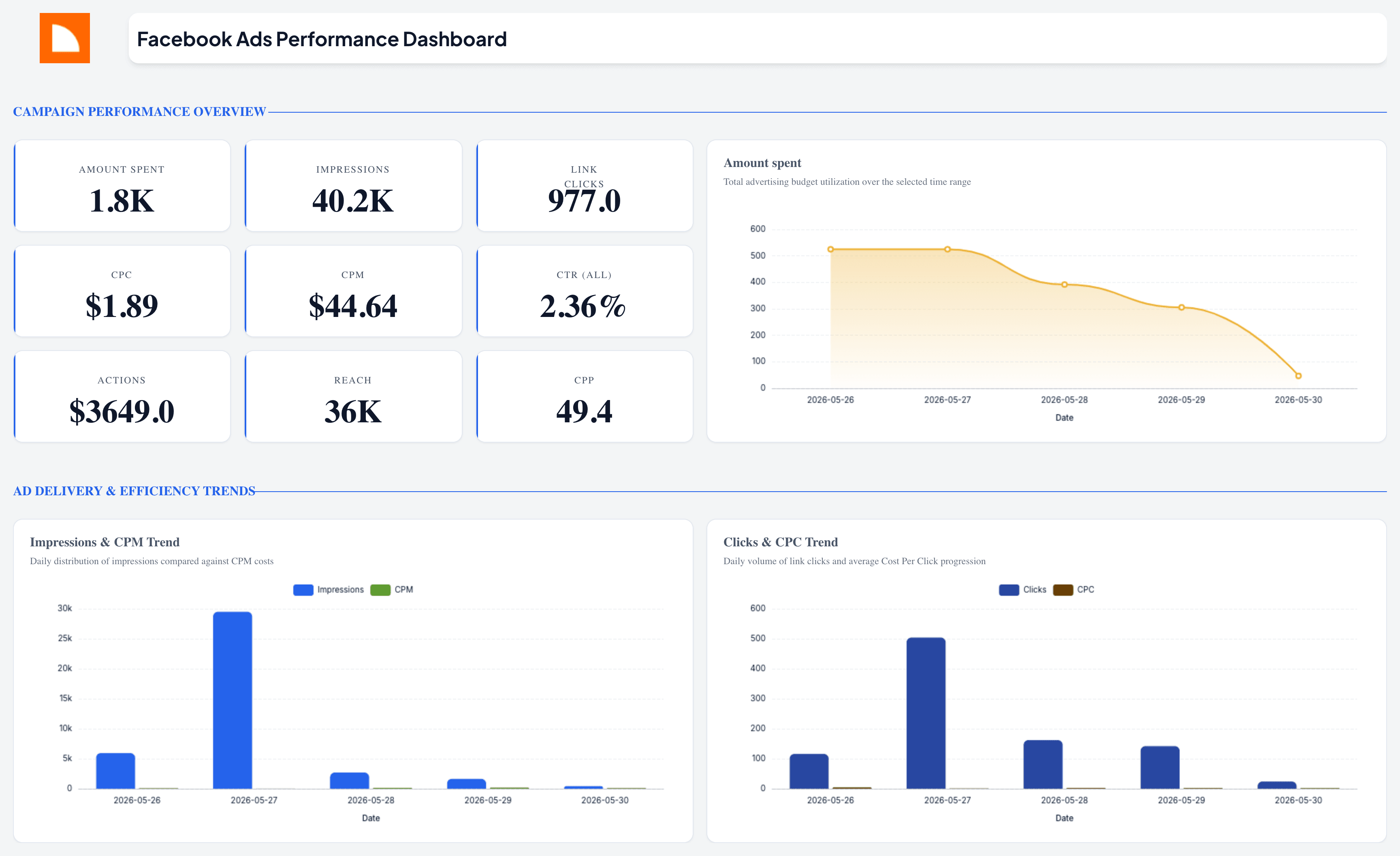 Facebook Ads Performance Dashboard