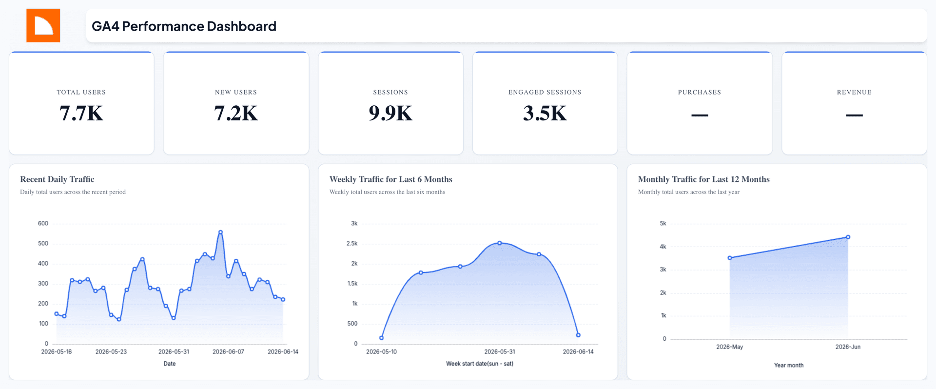 GA4 Performance Dashboard