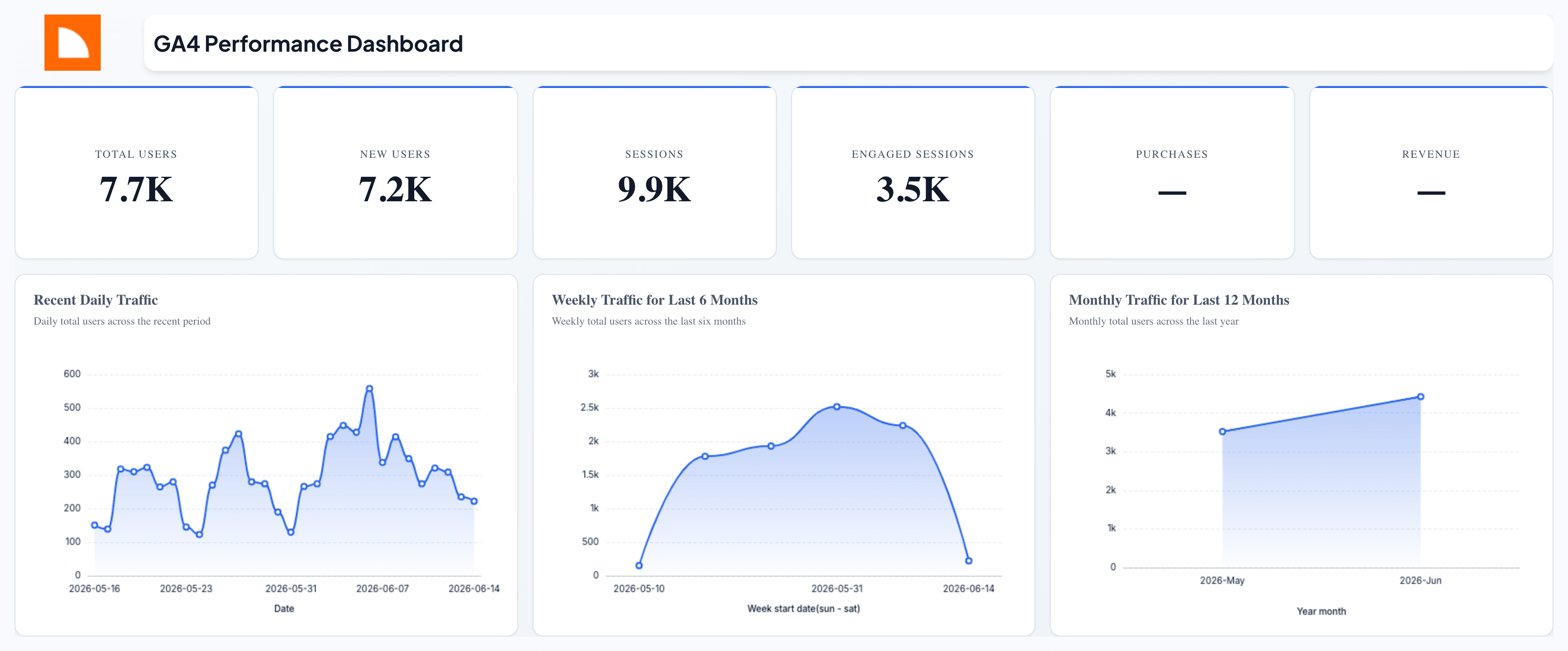 GA4 Performance Dashboard