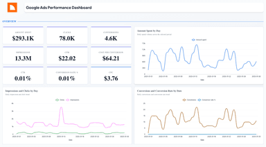 Google Ads Performance Dashboard