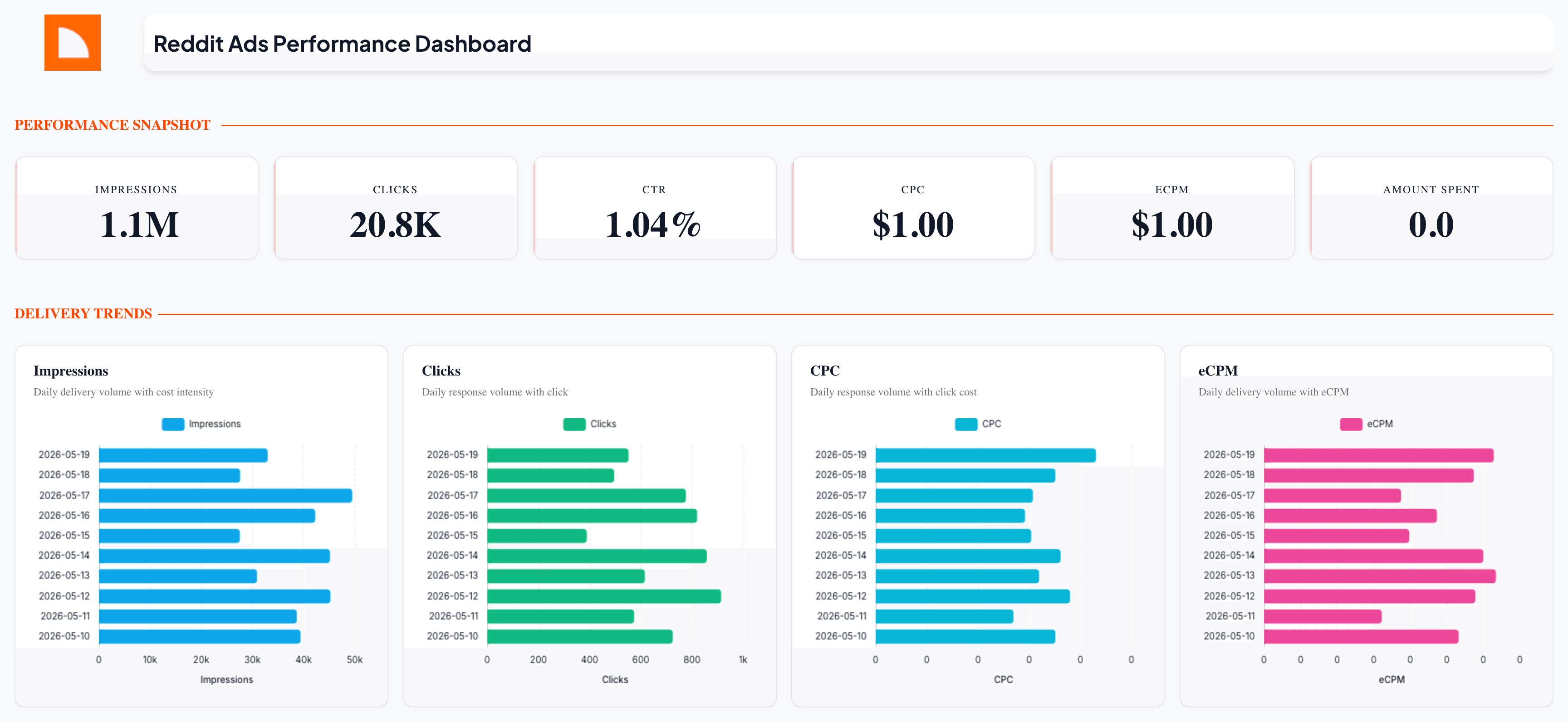 Reddit Ads Performance Dashboard