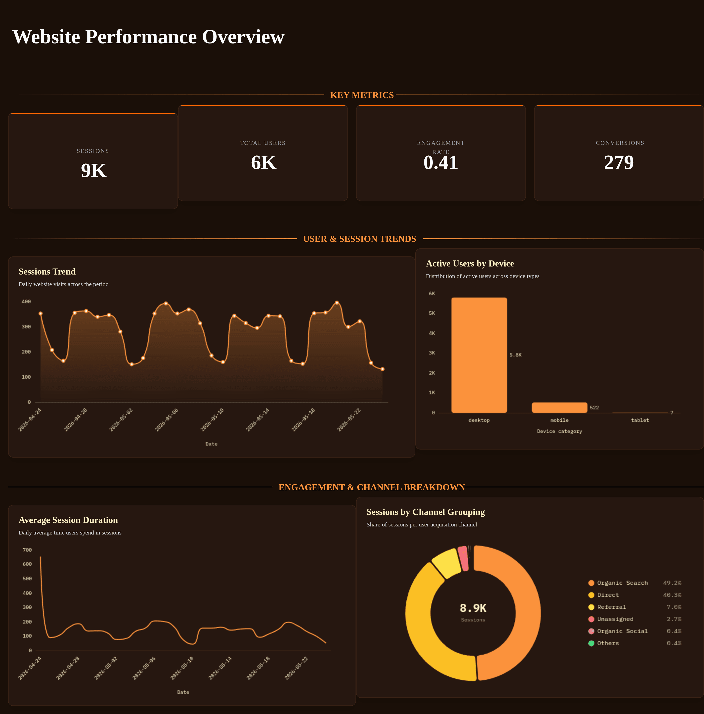GA4 Executive Website Performance