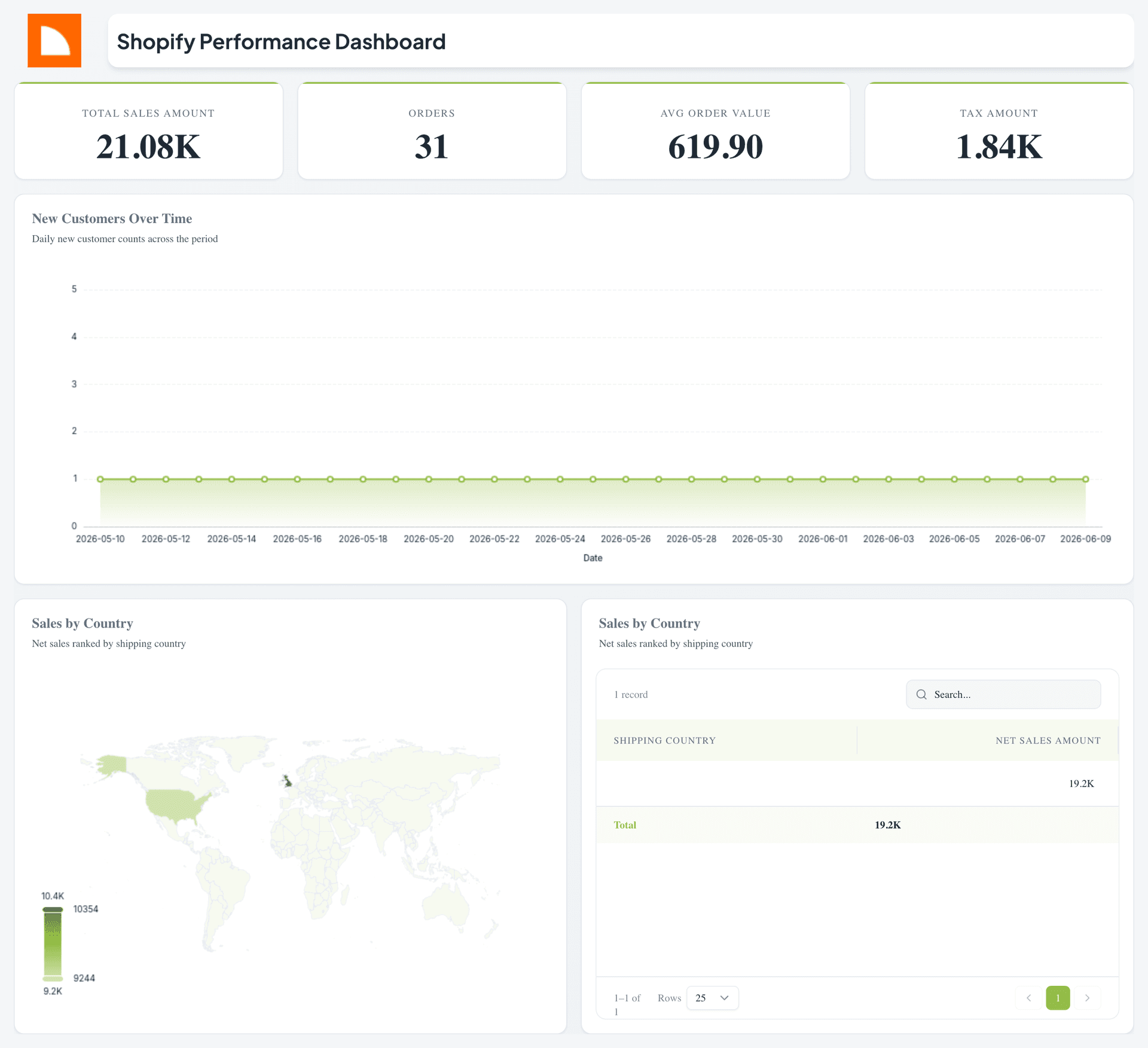 Shopify Performance Dashboard