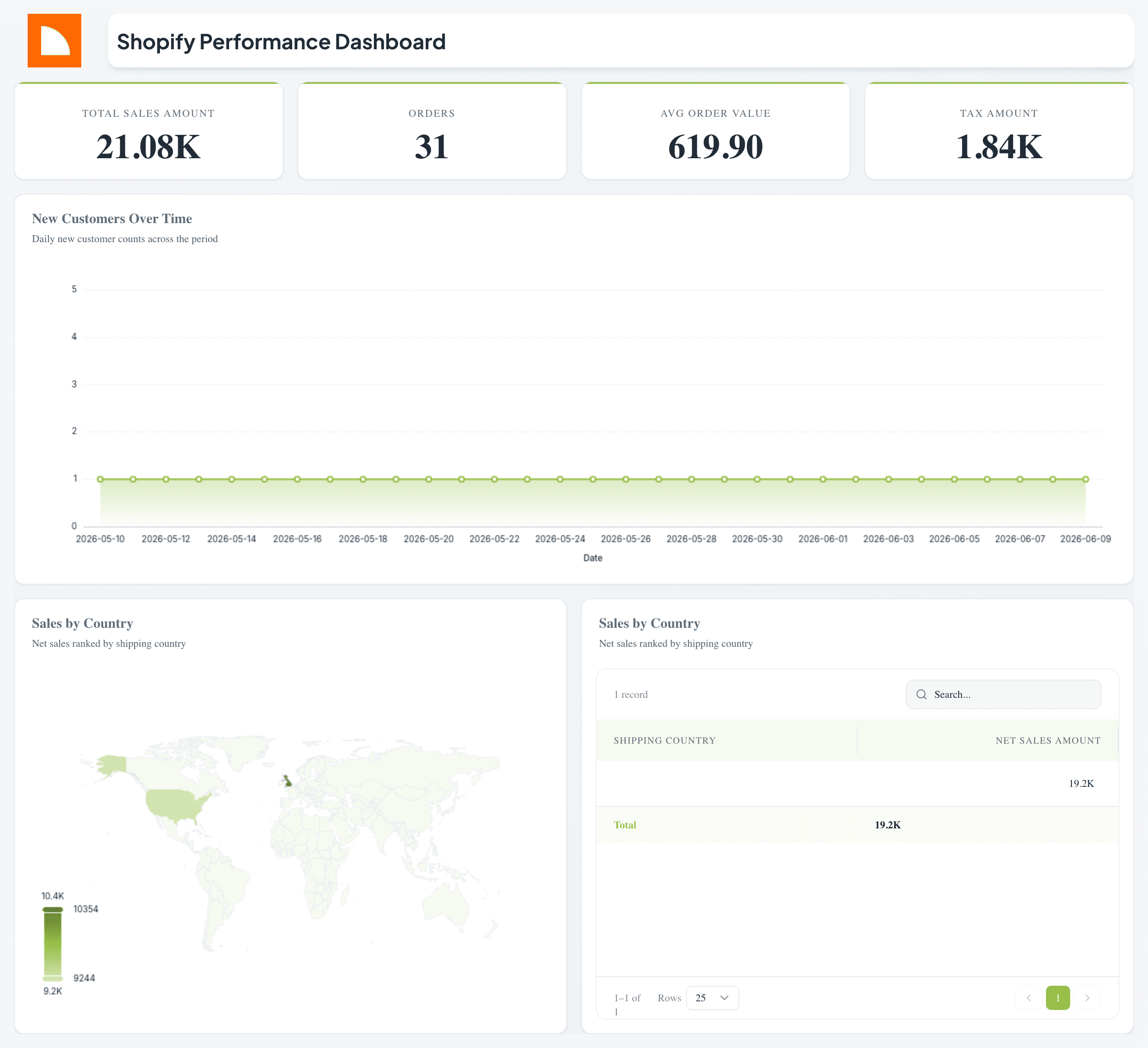 Shopify Performance Dashboard