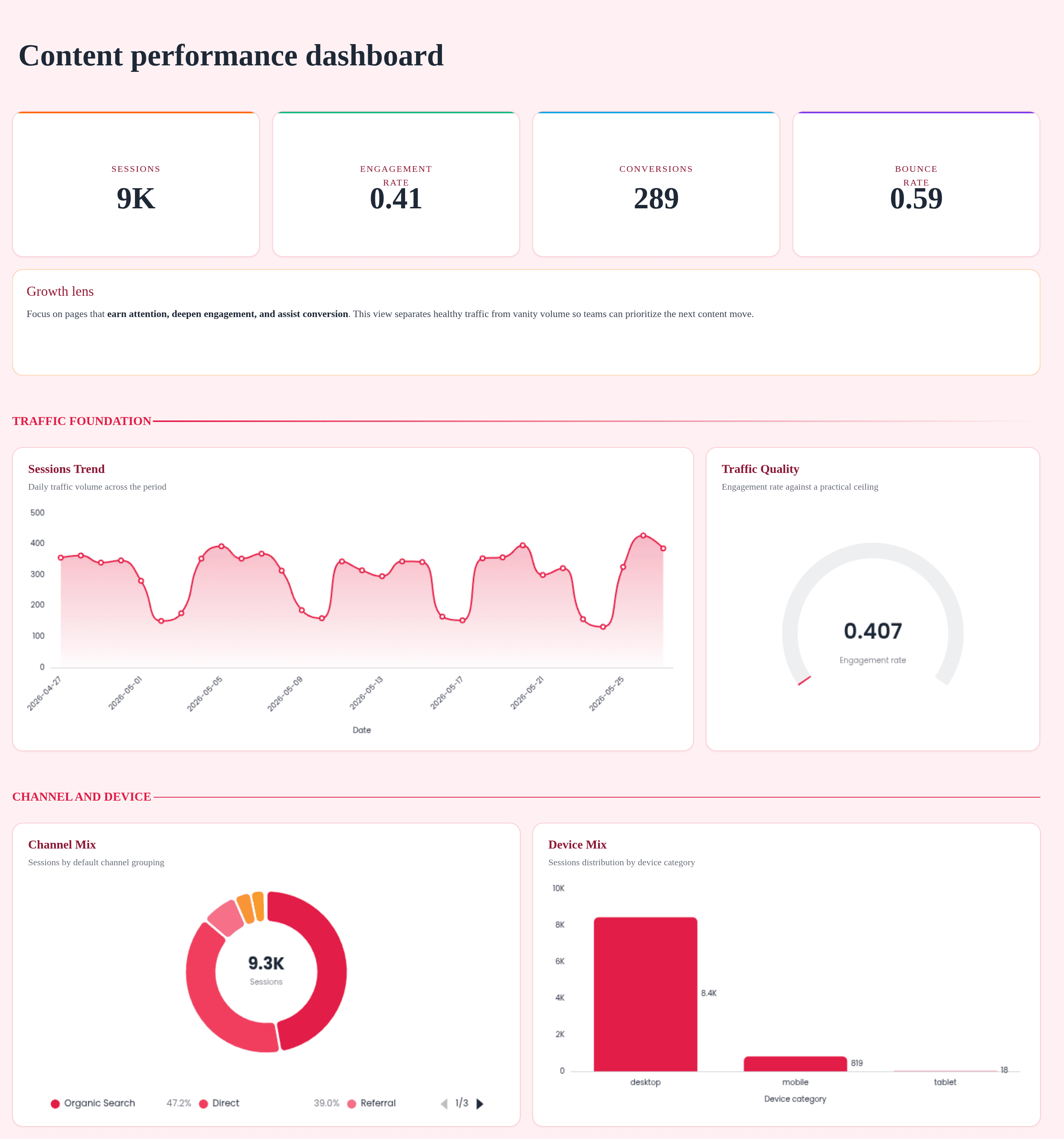 GA4 Content and Landing Page Insights