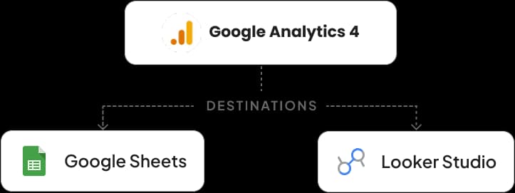 Google Sheets & Looker Studio