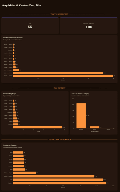 GA4 Executive Website Performance