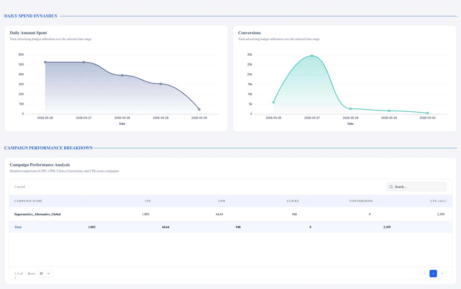 Facebook Ads Performance Dashboard