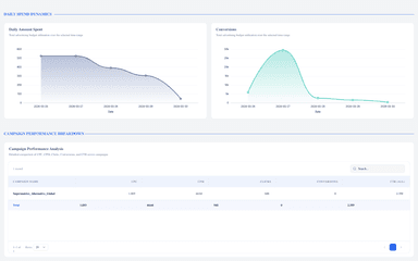 Facebook Ads Performance Dashboard