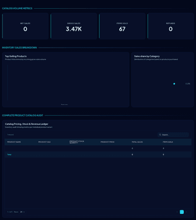 WooCommerce Store Performance Overview