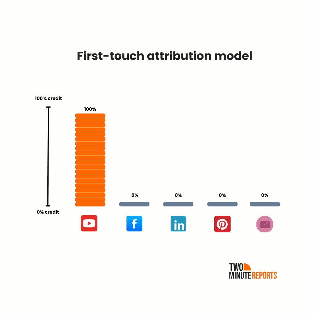 First-touch attribution model