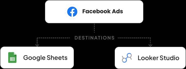 Google Sheets & Looker Studio