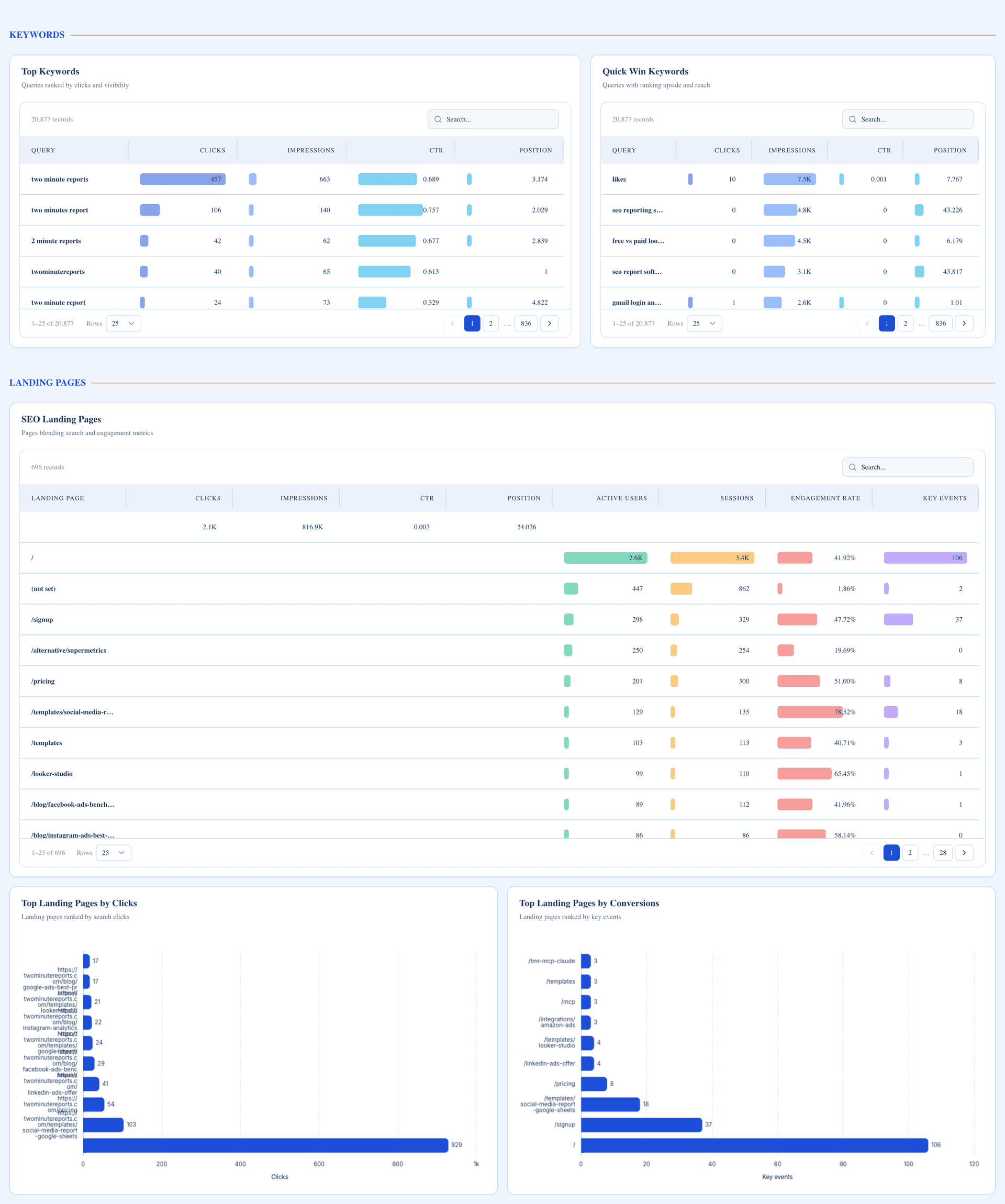 SEO Performance Dashboard