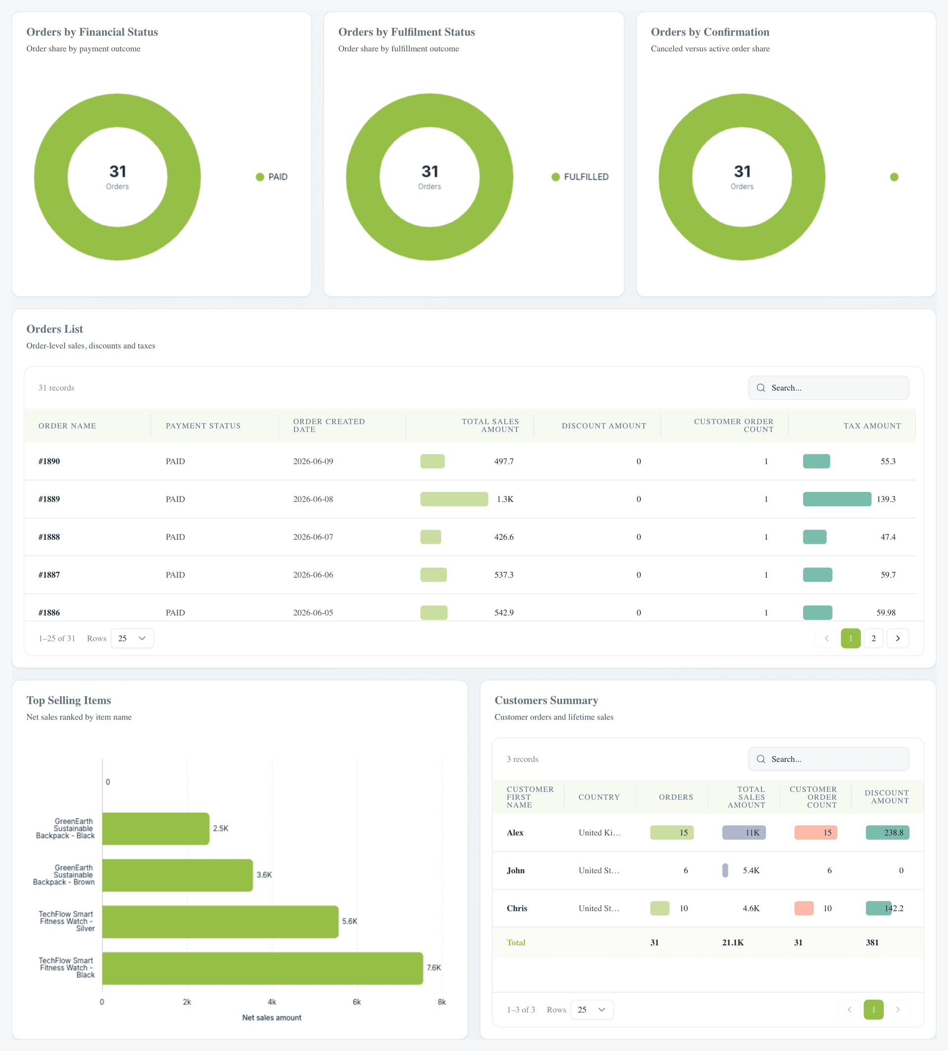 Shopify Performance Dashboard