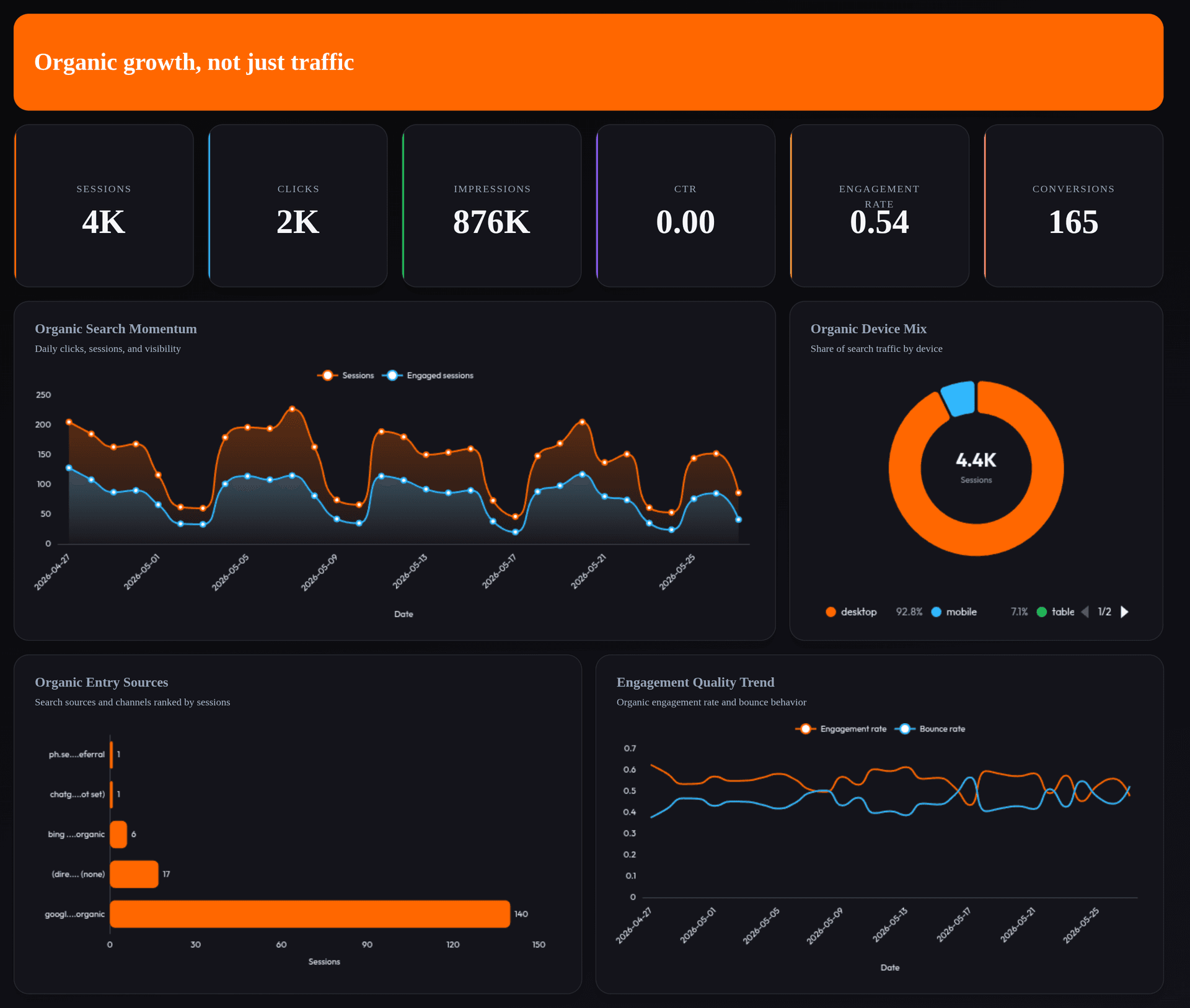 Organic Growth and Landing Page Performance