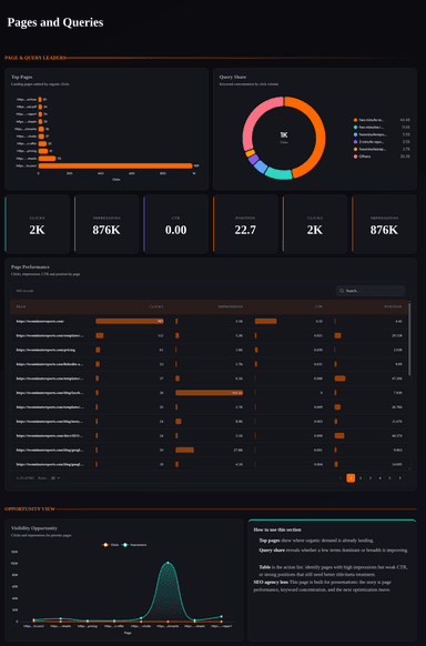 GSC Organic Search Performance
