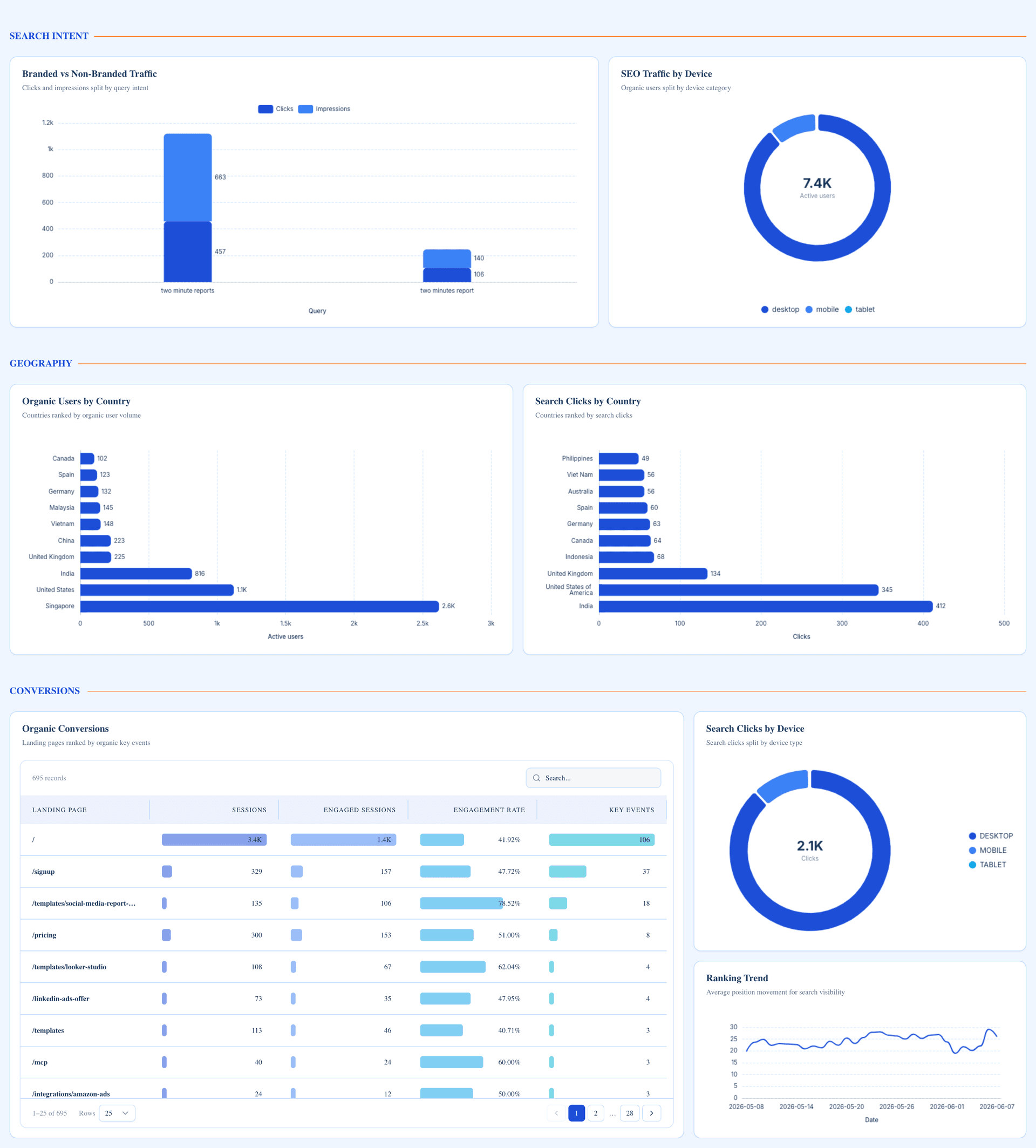 SEO Performance Dashboard
