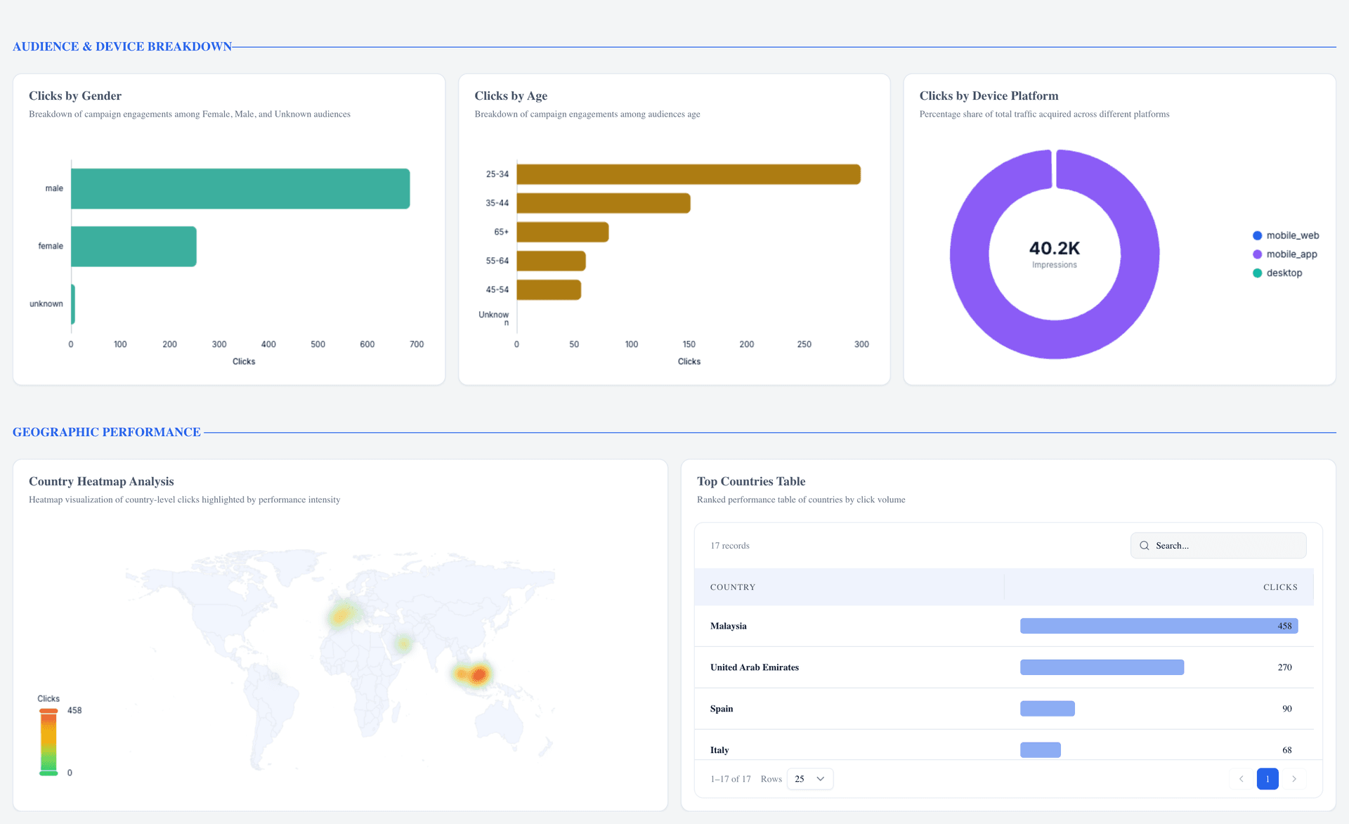 Facebook Ads Performance Dashboard