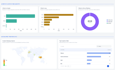 Facebook Ads Performance Dashboard
