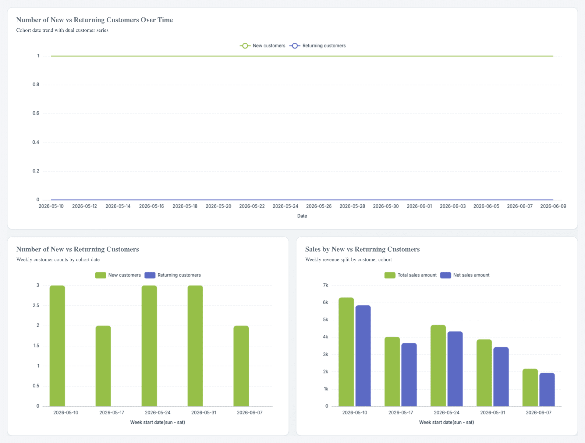 Shopify Performance Dashboard