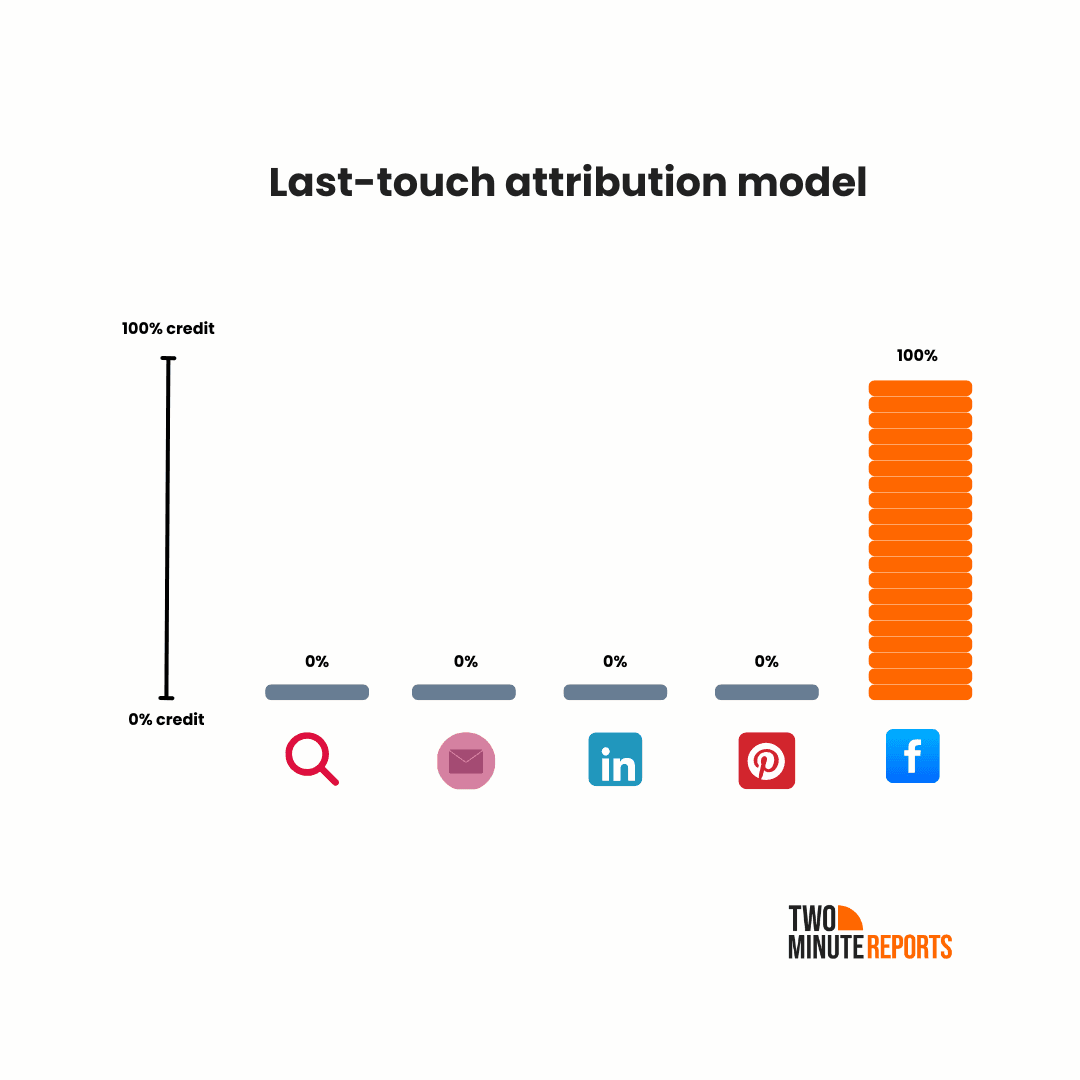 Last-touch attribution model