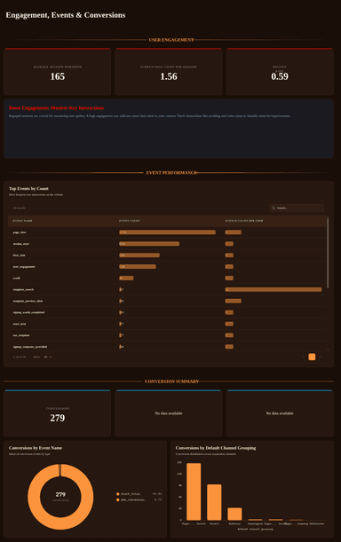 GA4 Executive Website Performance