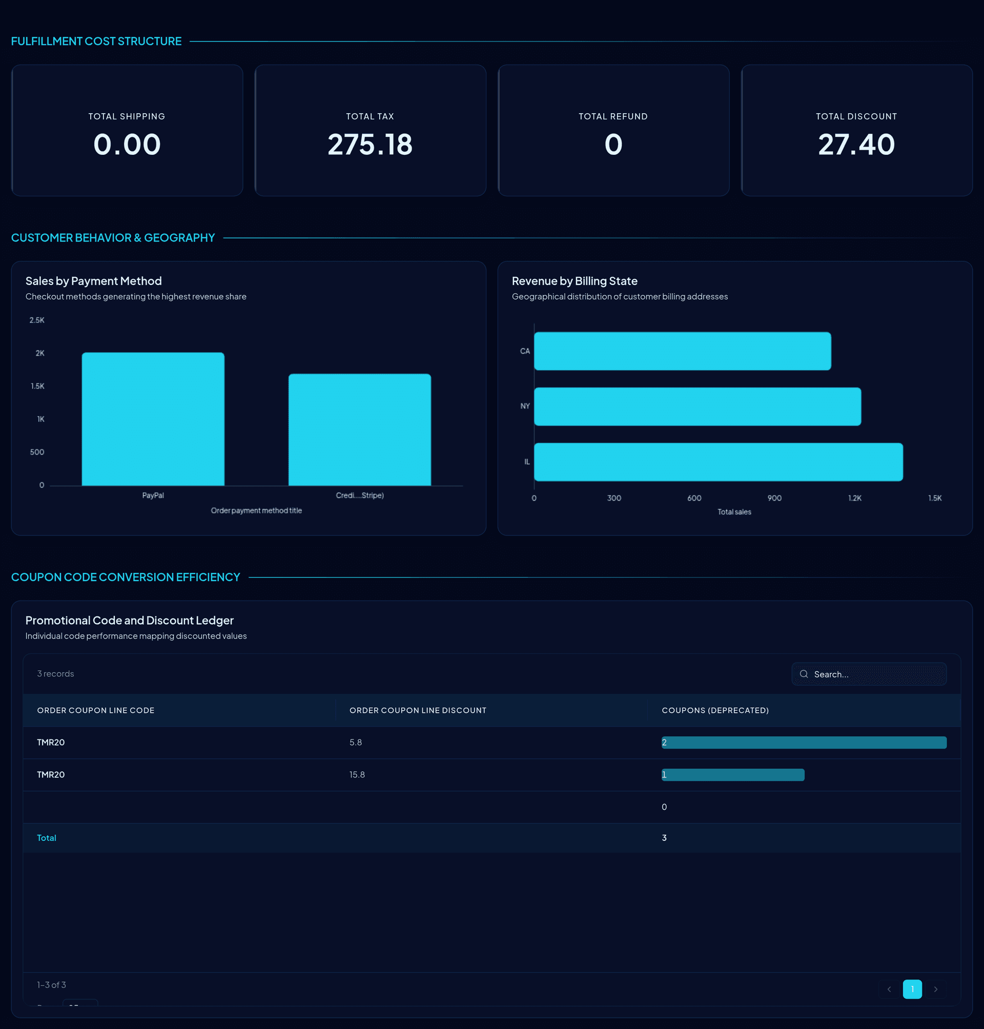 WooCommerce Store Performance Overview