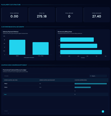 WooCommerce Store Performance Overview