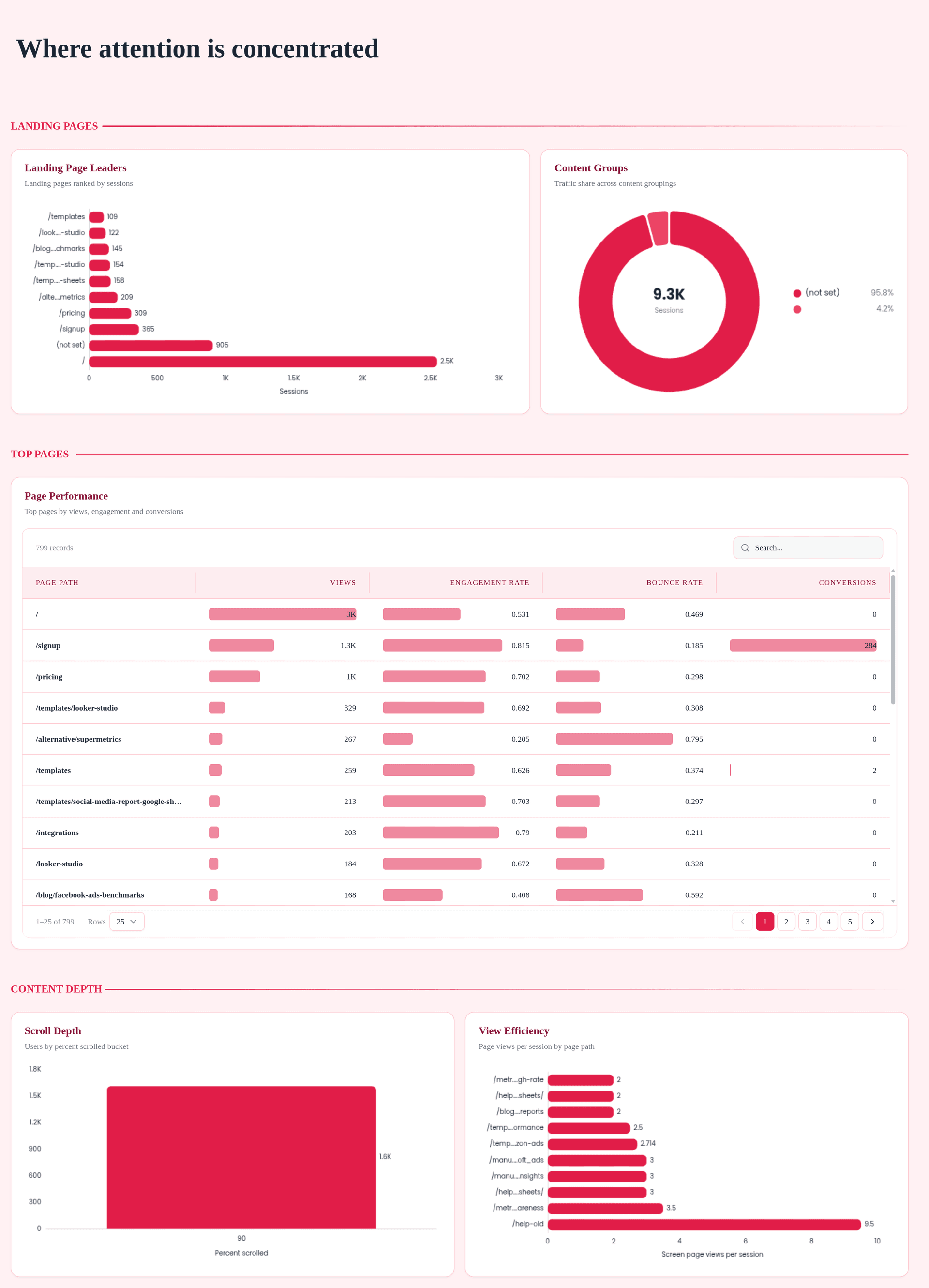 GA4 Content and Landing Page Insights