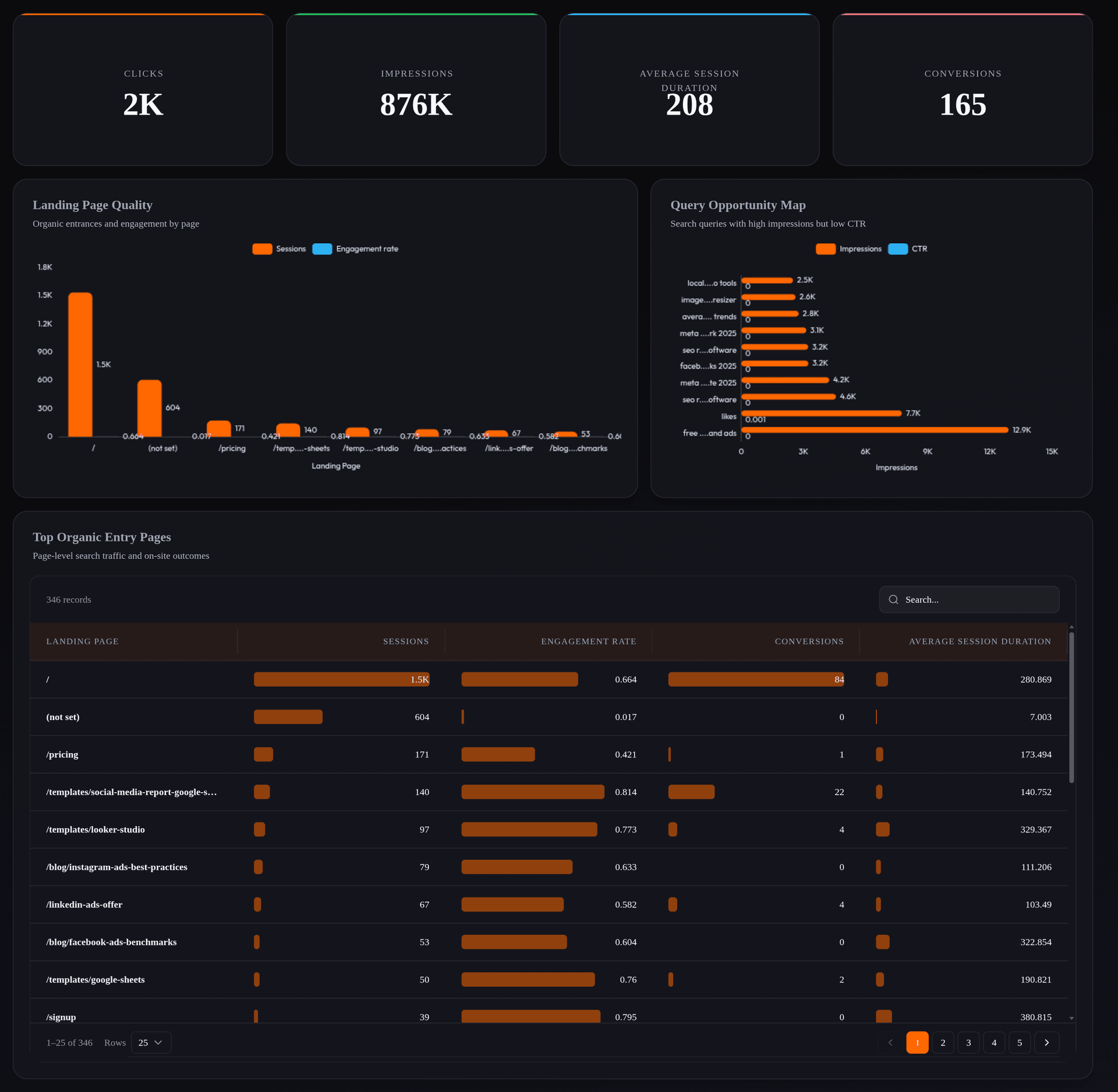 Organic Growth and Landing Page Performance