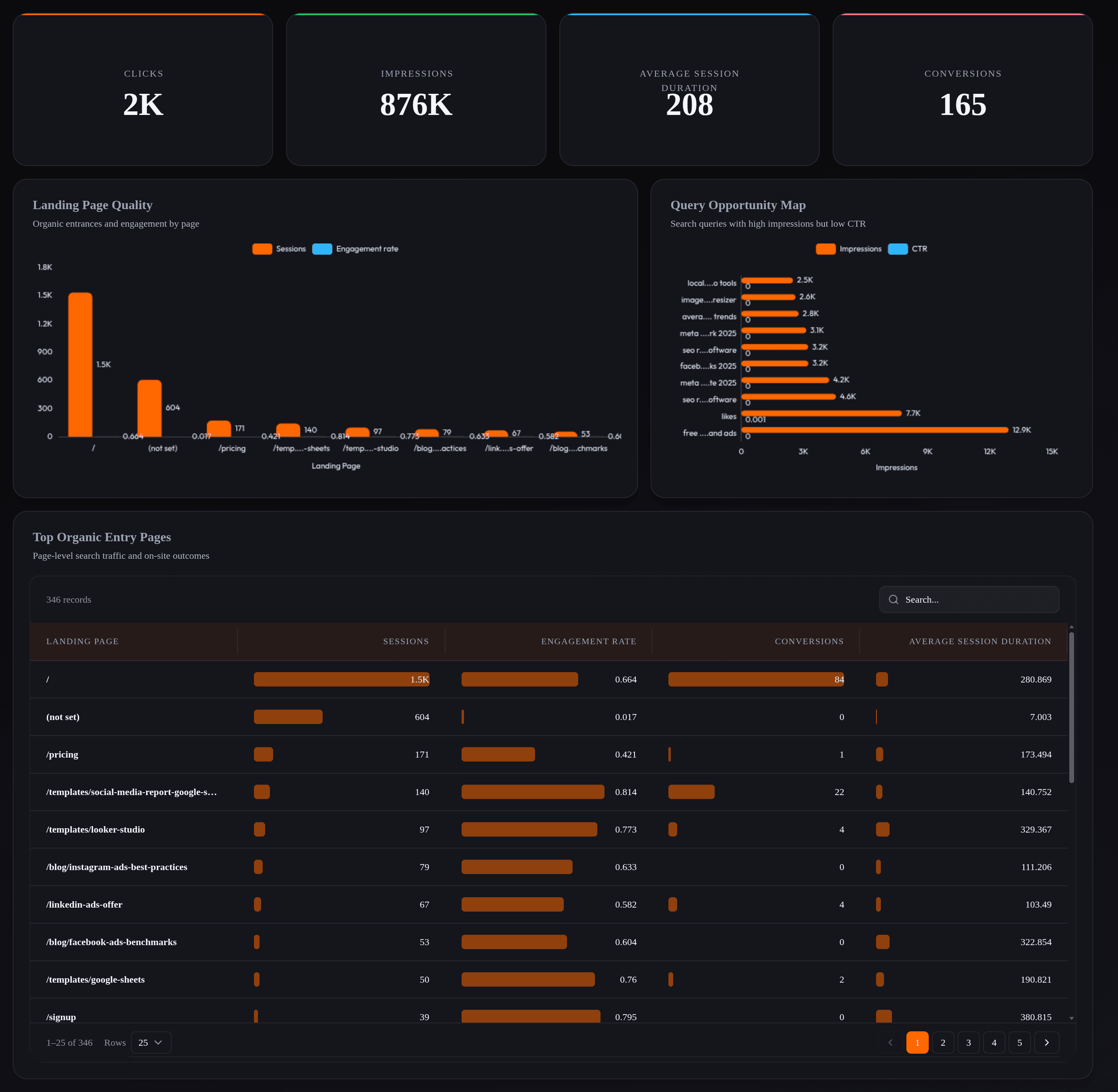 Organic Growth and Landing Page Performance