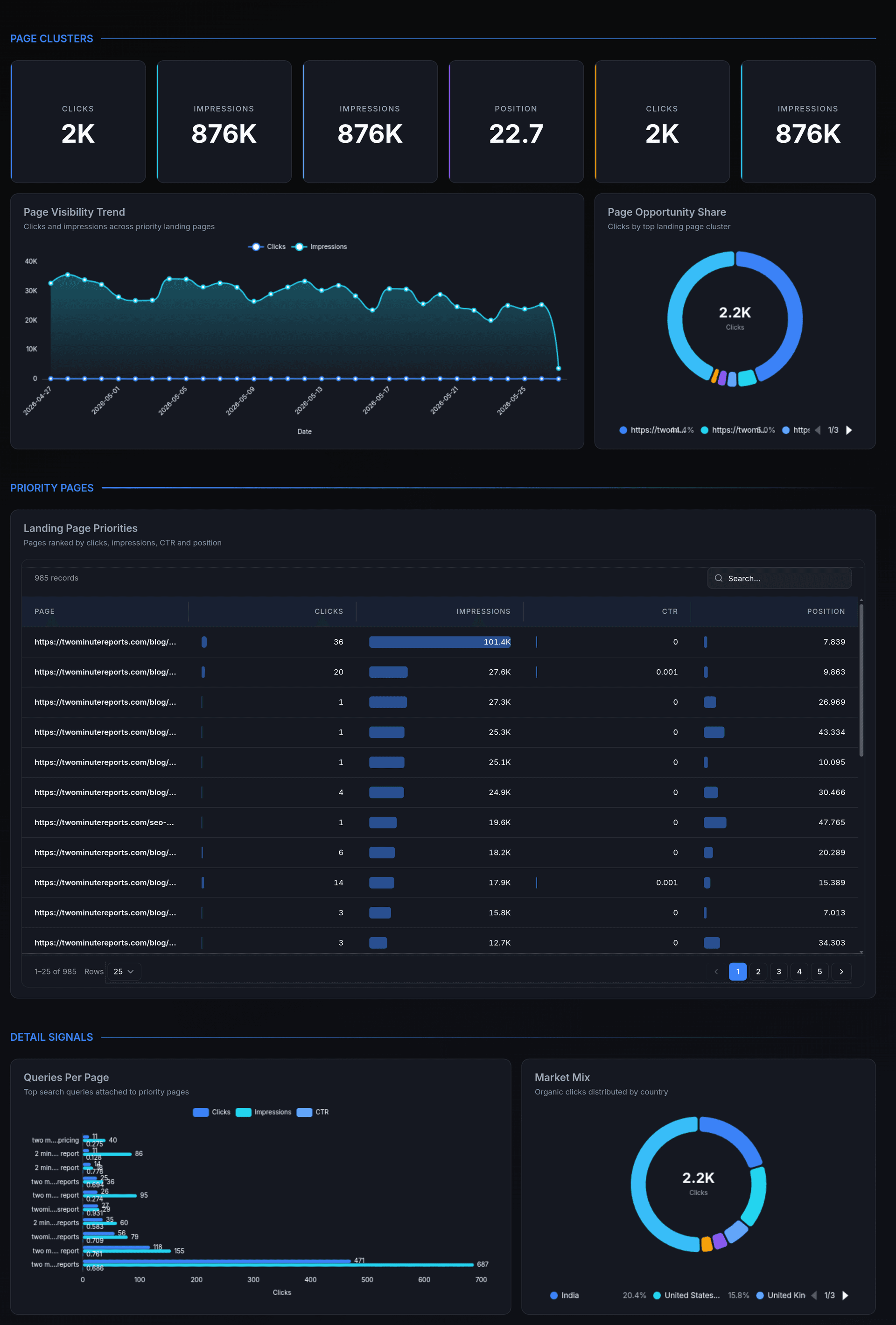 GSC Query and Landing Page Opportunities