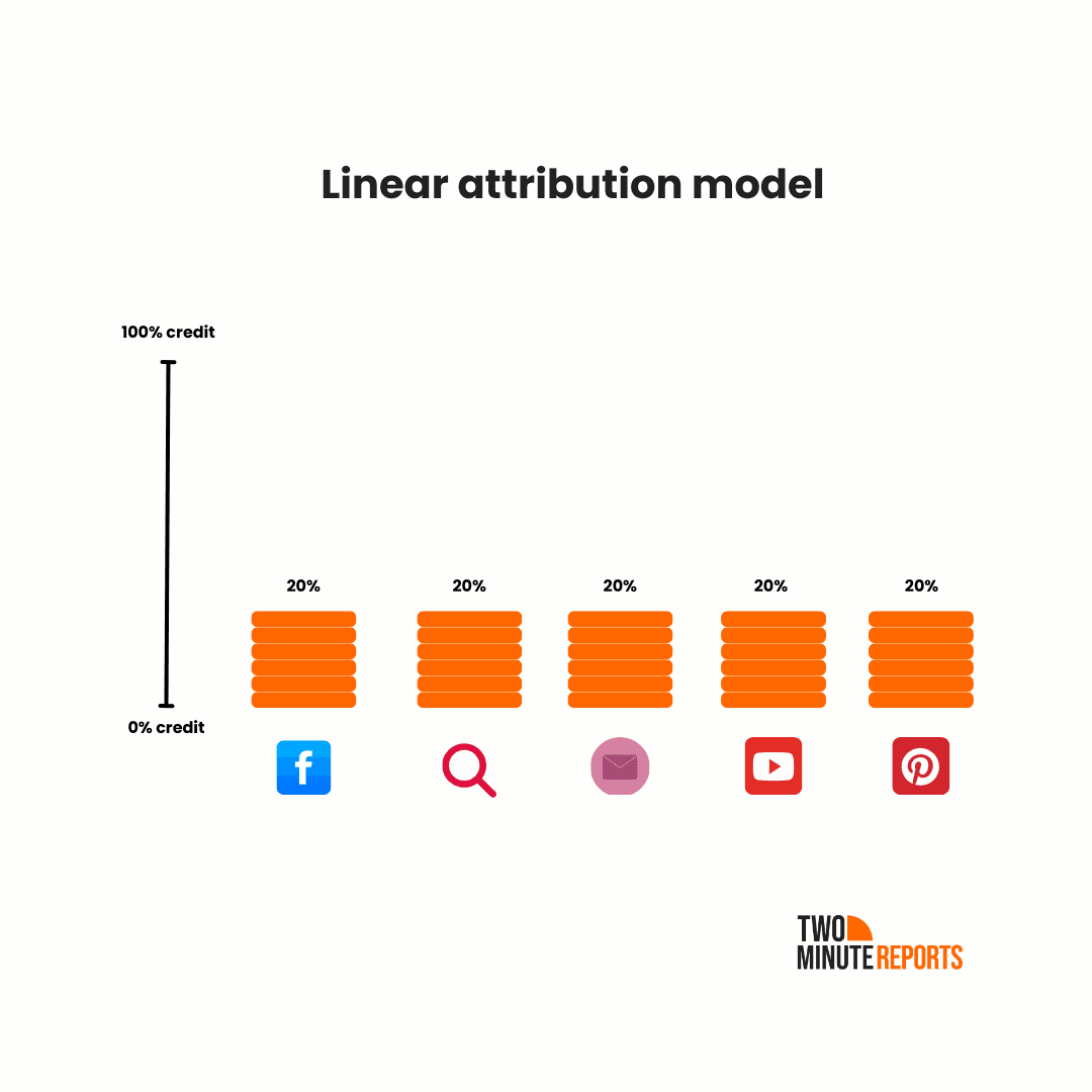 Linear attribution model