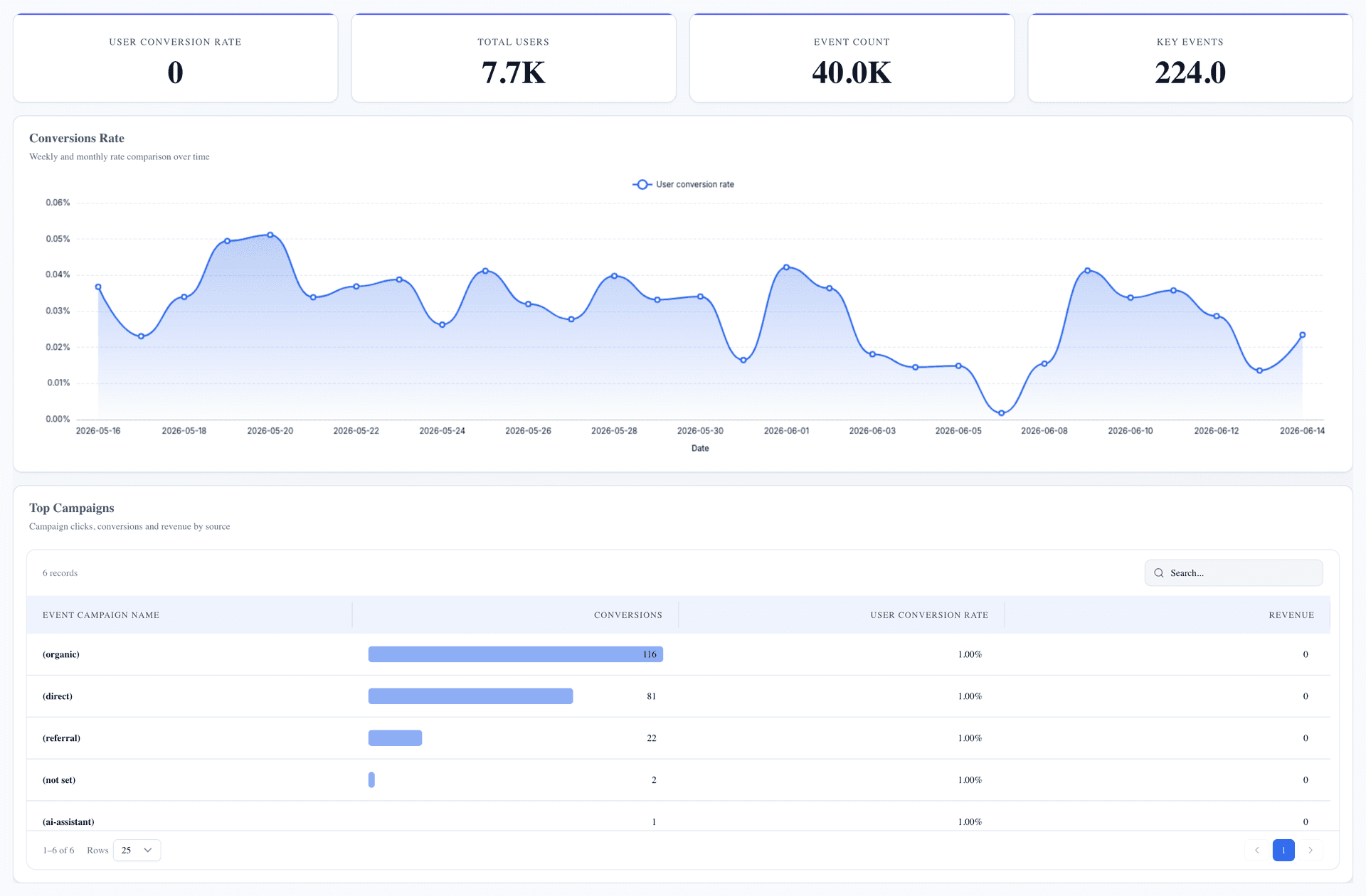GA4 Performance Dashboard
