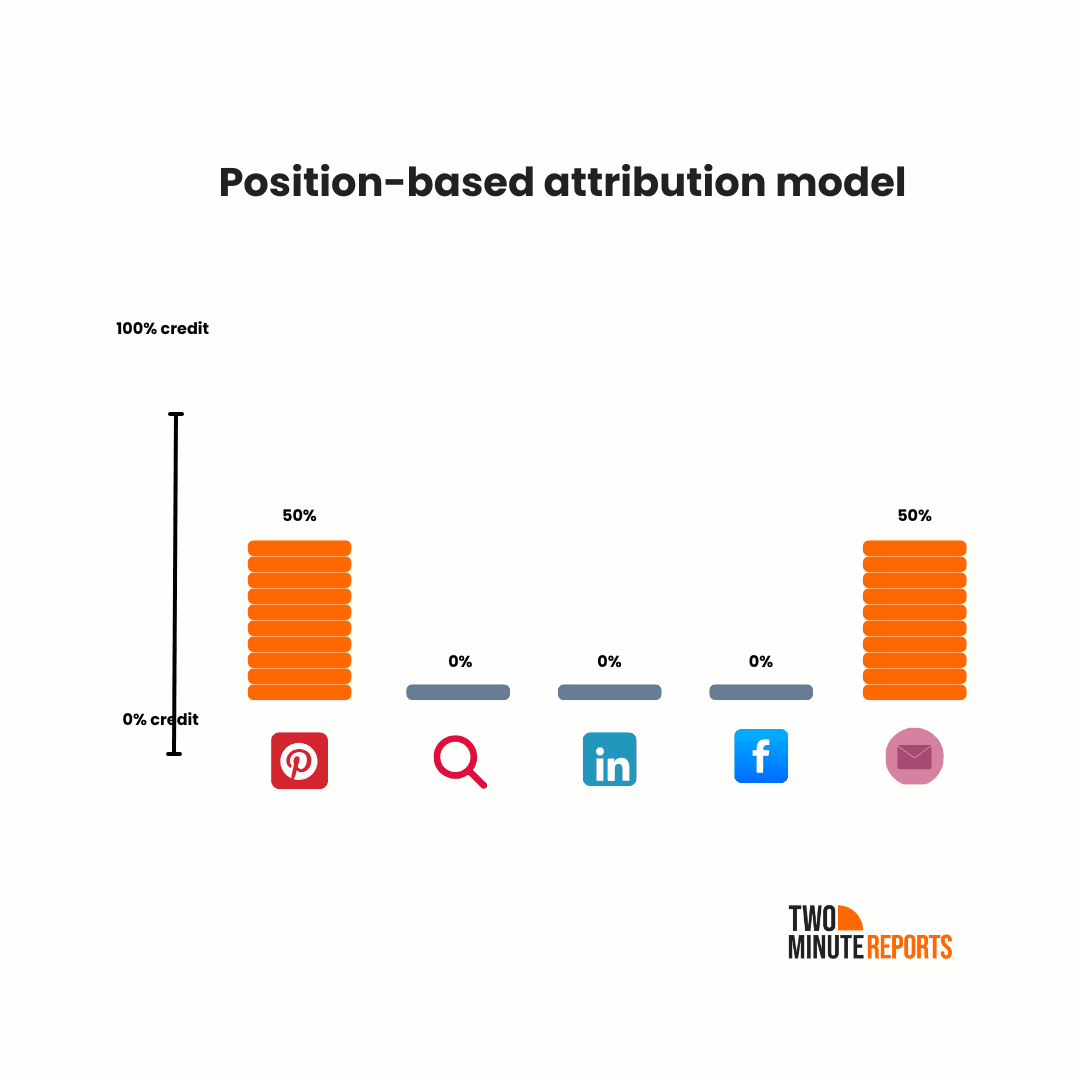 Position based attribution model