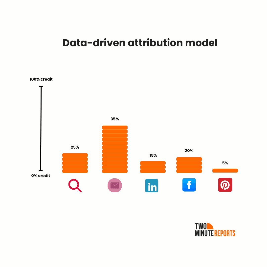 Algorithmic attribution model