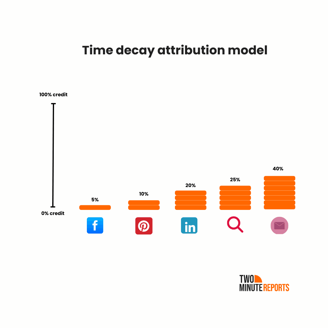 Time decay attribution model