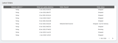 Amazon Seller Central Dashboard