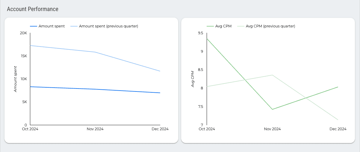 Apple Search Ads Overall Performance Report