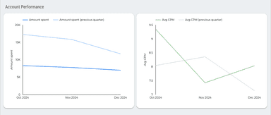 Apple Search Ads Overall Performance Report
