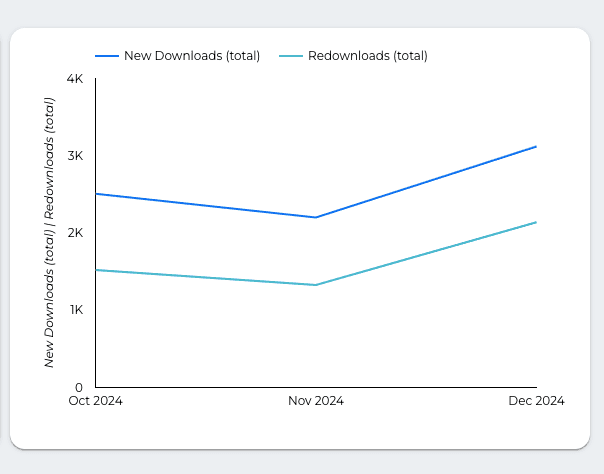 Apple Search Ads Overall Performance Report