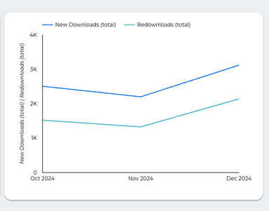 Apple Search Ads Overall Performance Report