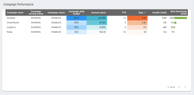 Apple Search Ads Overall Performance Report