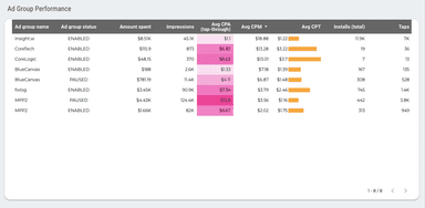 Apple Search Ads Overall Performance Report
