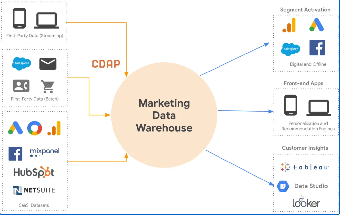 Visual representation of the role data warehousing plays in B2B marketing campaigns