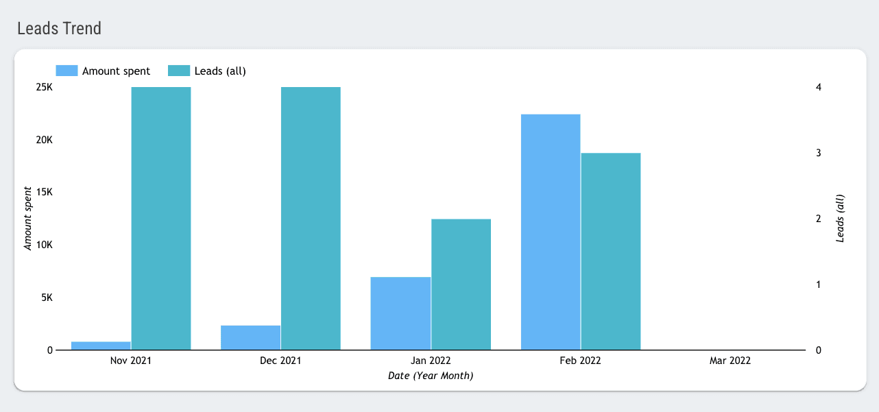 Facebook Ads Lead Generation Report